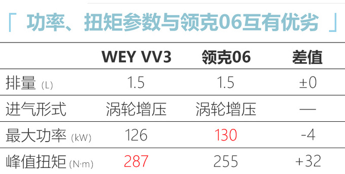 WEY入门级SUV定名VV3 比领克06大 动力超<a href=https://www.qzqcw.com/z/bentian/ target=_blank class=infotextkey><a href=https://www.qzqcw.com/z/bentian/ target=_blank class=infotextkey>本田</a></a>XR-V-图3