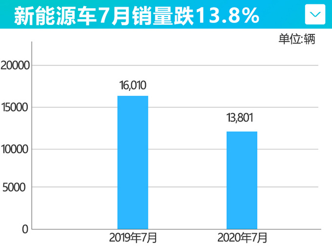 <a href=https://www.qzqcw.com/z/biyadi/ target=_blank class=infotextkey>比亚迪</a>新能源车7月销量下滑13.8 累计降54.55-图4