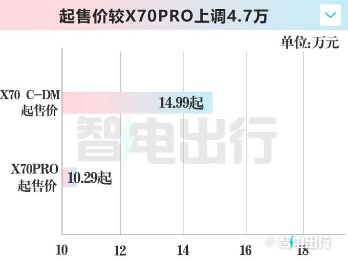 贵4.7万捷途X70混动售14.99万起 纯电续航110km-图4