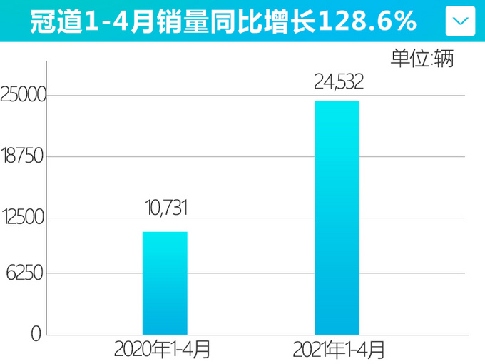 <a href=https://www.qzqcw.com/z/guangqi/ target=_blank class=infotextkey>广汽</a><a href=https://www.qzqcw.com/z/bentian/ target=_blank class=infotextkey><a href=https://www.qzqcw.com/z/bentian/ target=_blank class=infotextkey>本田</a></a>4月销量超7万辆 <a href=https://www.qzqcw.com/z/bentian/yage/ target=_blank class=infotextkey>雅阁</a>破纪录 冠道大涨128.6-图6