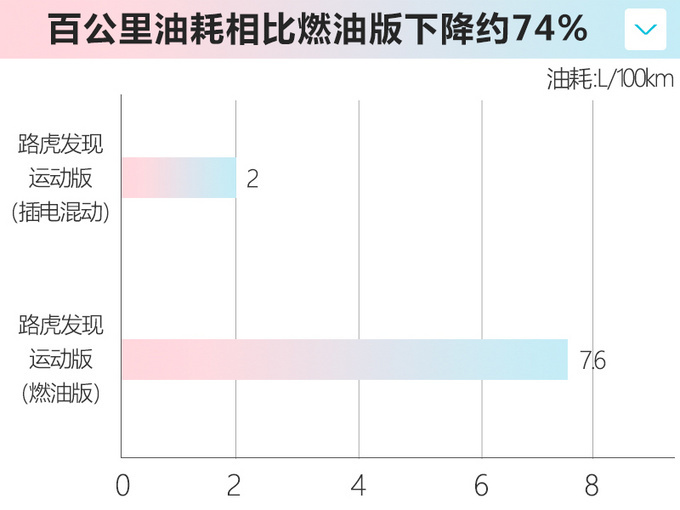 <a href=https://www.qzqcw.com/z/luhu/ target=_blank class=infotextkey>路虎</a>发现运动版P300e上市 42.28万元 百公里油耗2L-图7