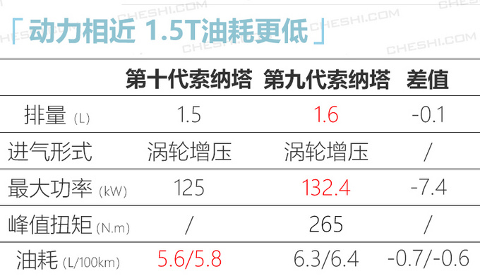 北京<a href=https://www.qzqcw.com/z/xiandai/ target=_blank class=infotextkey>现代</a>4款新车 内部资料曝光 新<a href=https://www.qzqcw.com/z/xiandai/suonata/ target=_blank class=infotextkey>索纳塔</a>下月量产-图3