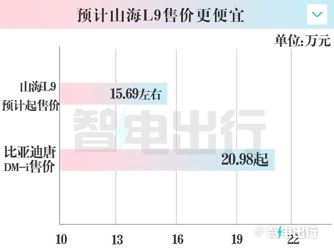 捷途山海L9街拍内饰大翻新 预计售15.69万元-图4