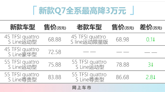 <a href=https://www.qzqcw.com/z/aodi/ target=_blank class=infotextkey>奥迪</a>新款Q7配置升级 68.88万元起售 最高降3万-图4