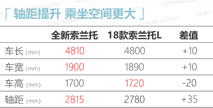 最硬派的<a href=https://www.qzqcw.com/z/qiya/ target=_blank class=infotextkey>起亚</a> 全新<a href=https://www.qzqcw.com/z/qiya/suolantuo/ target=_blank class=infotextkey>索兰托</a>8天后发布 尺寸大幅加长-图5