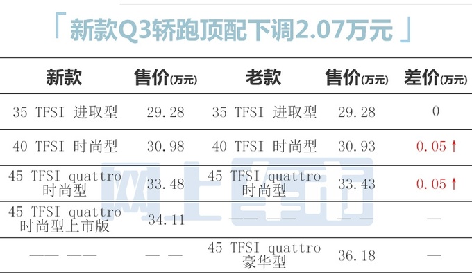 官降超2万<a href=https://www.qzqcw.com/z/aodi/ target=_blank class=infotextkey>奥迪</a>新Q3售27.98-34.11万 配置升级-图1