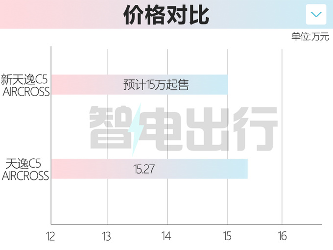 <a href=https://www.qzqcw.com/z/xuetielong/ target=_blank class=infotextkey>雪铁龙</a>新天逸C5八天后上市配置升级 预计15万起售-图1