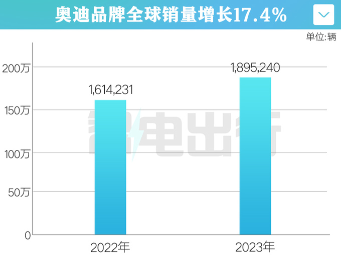 <a href=https://www.qzqcw.com/z/aodi/ target=_blank class=infotextkey>奥迪</a>全球64利润来自中国盈利全靠一汽-图4