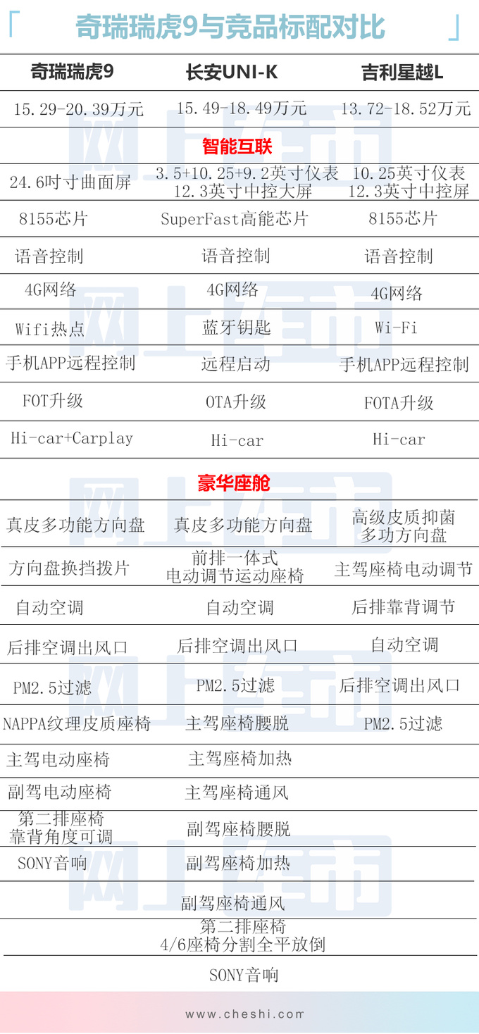 顶配超20万/全系15项标配<a href=https://www.qzqcw.com/z/qirui/ target=_blank class=infotextkey>奇瑞</a>瑞虎9值得买吗-图1