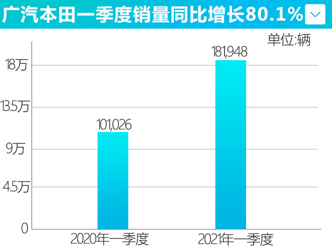 <a href=https://www.qzqcw.com/z/guangqi/ target=_blank class=infotextkey>广汽</a><a href=https://www.qzqcw.com/z/bentian/ target=_blank class=infotextkey><a href=https://www.qzqcw.com/z/bentian/ target=_blank class=infotextkey>本田</a></a>3月销量超6万辆 增96.8 缤智大涨455.4-图4