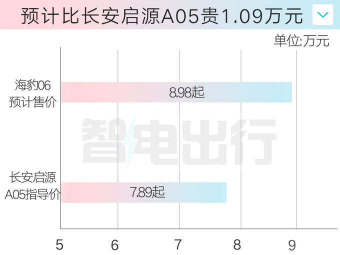 <a href=https://www.qzqcw.com/z/biyadi/ target=_blank class=infotextkey>比亚迪</a>海豹06 4月25日发布4S店预计8.98万起售-图3