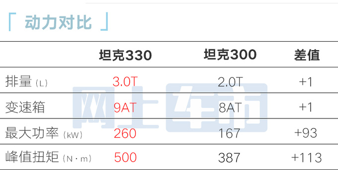 加10.32万买3.0T坦克330售33万 造型更霸气-图3