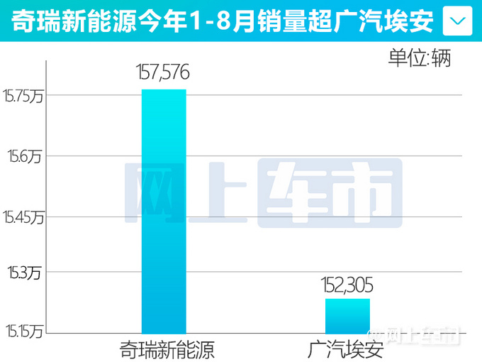 超越<a href=https://www.qzqcw.com/z/guangqi/ target=_blank class=infotextkey>广汽</a>埃安<a href=https://www.qzqcw.com/z/qirui/ target=_blank class=infotextkey>奇瑞</a>新能源1-8月销量大涨238-图1