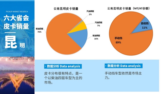 这六大省会<a href=https://www.qzqcw.com/z/linken/chengshi/ target=_blank class=infotextkey>城市</a>皮卡畅销 市场分析报告请查收-图7