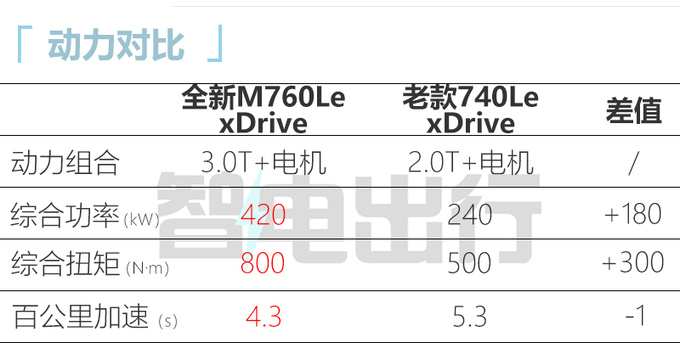 加XX.X万买性能版<a href=https://www.qzqcw.com/z/baoma/ target=_blank class=infotextkey><a href=https://www.qzqcw.com/z/baoma/ target=_blank class=infotextkey>宝马</a></a>新7系XXX.XX万起售 动力更强-图5