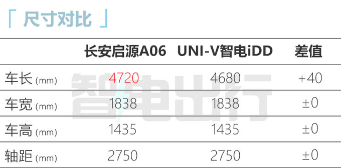 <a href=https://www.qzqcw.com/z/changan/ target=_blank class=infotextkey>长安</a>启源A06参数曝光纯电续航111km-超<a href=https://www.qzqcw.com/z/biyadi/ target=_blank class=infotextkey>比亚迪</a>秦PLUS-图10