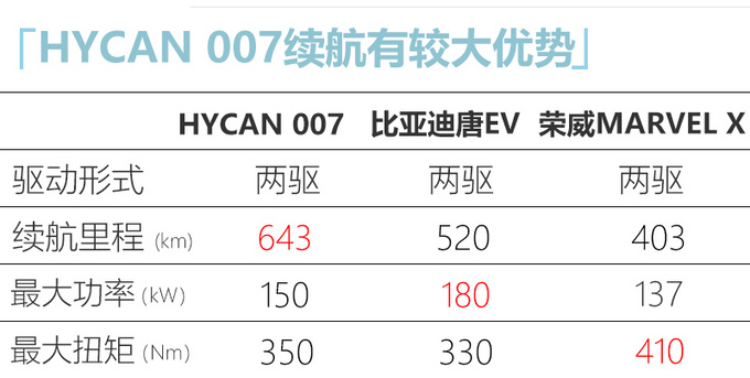 <a href=https://www.qzqcw.com/z/guangqi/ target=_blank class=infotextkey>广汽</a>蔚来HYCAN 007售26万元起 竞争<a href=https://www.qzqcw.com/z/biyadi/ target=_blank class=infotextkey>比亚迪</a>唐EV-图10