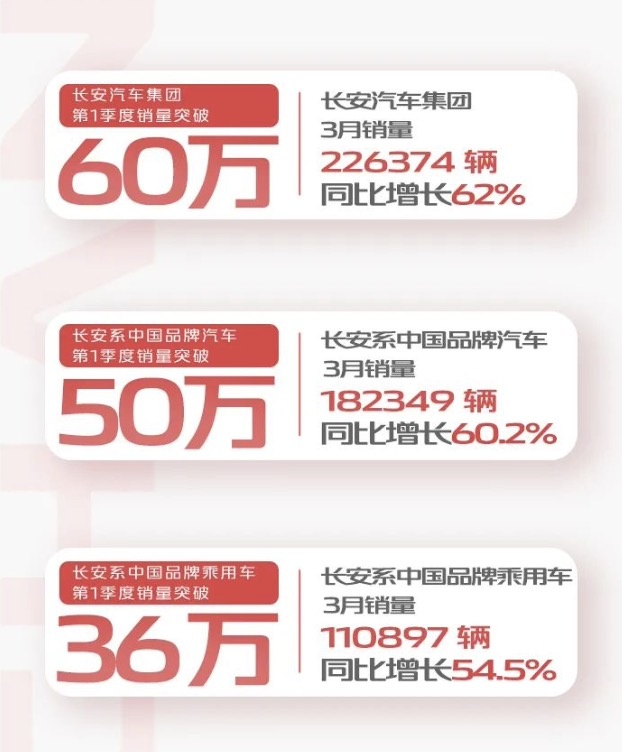 UNI系列发力<a href=https://www.qzqcw.com/z/changan/ target=_blank class=infotextkey>长安</a>一季度时隔两年再破60万辆有望夺回自主第一-图2