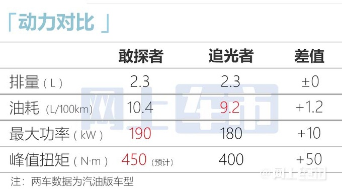 江铃大道敢探者8月25日预售 2种动力 预计16万起售-图4