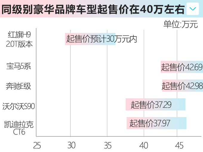 <a href=https://www.qzqcw.com/z/hongqi/ target=_blank class=infotextkey>红旗</a>H9 2.0T版六月上市 比<a href=https://www.qzqcw.com/z/baoma/ target=_blank class=infotextkey><a href=https://www.qzqcw.com/z/baoma/ target=_blank class=infotextkey>宝马</a></a>5系大售价低于30万-图3