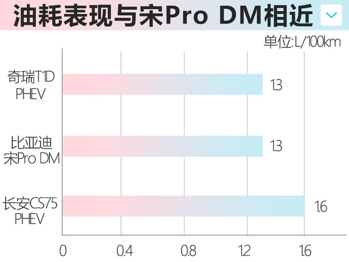 <a href=https://www.qzqcw.com/z/qirui/ target=_blank class=infotextkey>奇瑞</a>瑞虎8插混SUV动力曝光 百公里综合油耗1.3L-图2