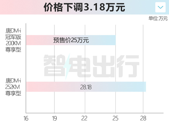 官降超4万<a href=https://www.qzqcw.com/z/biyadi/ target=_blank class=infotextkey>比亚迪</a>新唐DM/EV预售25-31万 9月上市-图3