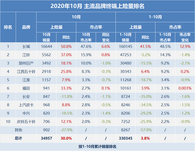 10月皮卡市场增长30%，长城/江西五十铃/福田带动