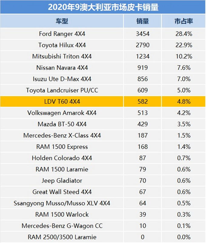 海外市场增速迅猛上汽皮卡与<a href=https://www.qzqcw.com/z/fute/ target=_blank class=infotextkey>福特</a><a href=https://www.qzqcw.com/z/fengtian/ target=_blank class=infotextkey>丰田</a>正面交锋-图3