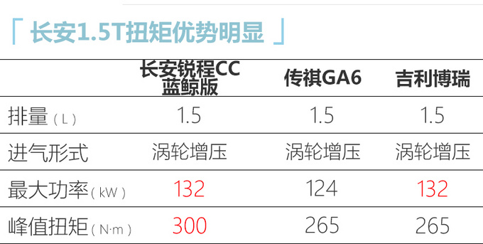 <a href=https://www.qzqcw.com/z/changan/ target=_blank class=infotextkey>长安</a>两款新车预售7.97万起 搭载新1.5T-动力更强-图2