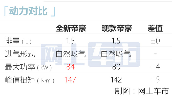 <a href=https://www.qzqcw.com/z/jili/ target=_blank class=infotextkey>吉利</a>全新<a href=https://www.qzqcw.com/z/dihao/ target=_blank class=infotextkey>帝豪</a>预售8.7万元起外观换新 动力更强-图9