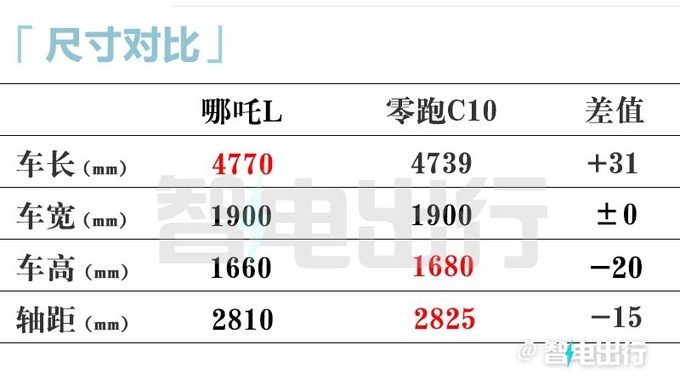 哪吒L十天后上市配冰箱彩电大沙发10万起-图12