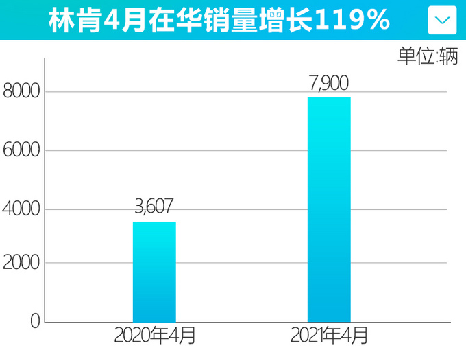 <a href=https://www.qzqcw.com/z/linken/ target=_blank class=infotextkey>林肯</a>4月在华销量创新高 国产三剑客占比达到85-图1