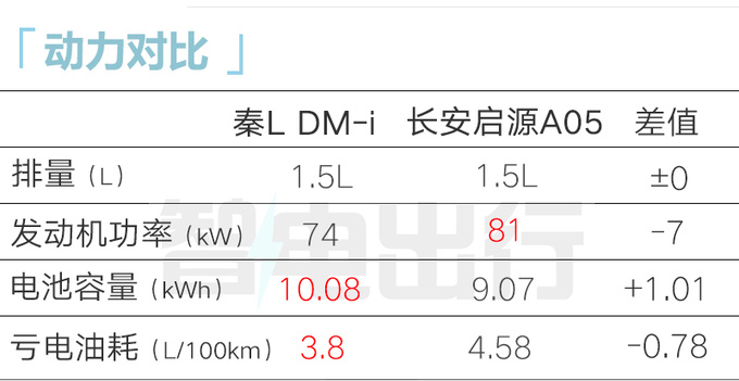 <a href=https://www.qzqcw.com/z/biyadi/ target=_blank class=infotextkey>比亚迪</a>4月25日发布秦L4S店售价10万以内-图7