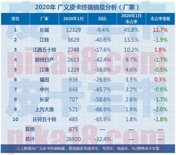 冠军实力骏领前行  <a href=https://www.qzqcw.com/z/changcheng/ target=_blank class=infotextkey>长城</a>皮卡两款新车发布  见证22年销冠-图15