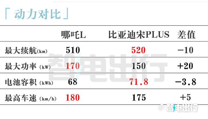 比预售便宜哪吒L纯电售13.99万起新增黑色内饰-图13