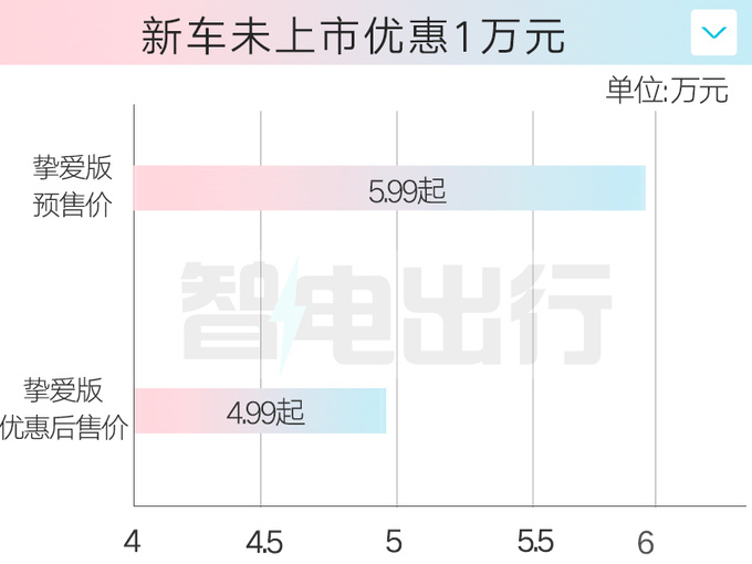 <a href=https://www.qzqcw.com/z/jianghuai/ target=_blank class=infotextkey>江淮</a>新花仙子未上市先打折5天后上市 卖4.99起-图6