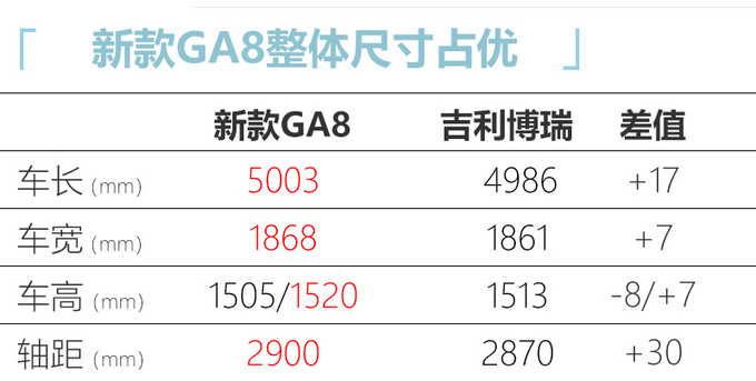 <a href=https://www.qzqcw.com/z/guangqi/ target=_blank class=infotextkey>广汽</a>传祺新GA8 1.8T动力大幅提升 竞争<a href=https://www.qzqcw.com/z/jili/ target=_blank class=infotextkey>吉利</a>博瑞-图5