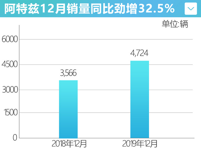 一汽<a href=https://www.qzqcw.com/z/mazida/ target=_blank class=infotextkey>马自达</a>12月销量增22.5 阿特兹大涨32.5-图4