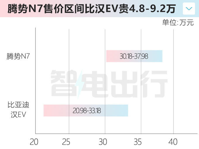 <a href=https://www.qzqcw.com/z/biyadi/ target=_blank class=infotextkey>比亚迪</a>汉 VS 腾势N7 贵10万就差0.1米车高吗-图1