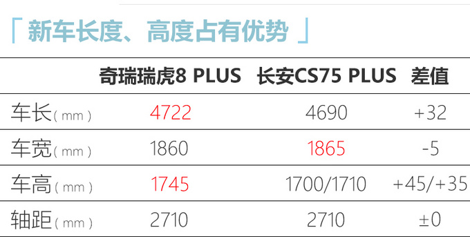 <a href=https://www.qzqcw.com/z/qirui/ target=_blank class=infotextkey>奇瑞</a>瑞虎8 PLUS XX.XX万元起售 外观内饰更豪华-图2