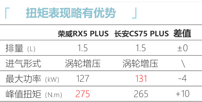 <a href=https://www.qzqcw.com/z/rongwei/ target=_blank class=infotextkey>荣威</a>RX5 PLUS首发 6月上市竞争<a href=https://www.qzqcw.com/z/changan/ target=_blank class=infotextkey>长安</a>CS75PLUS-图7