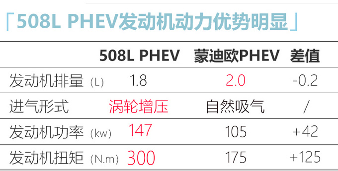 <a href=https://www.qzqcw.com/z/dongfeng/ target=_blank class=infotextkey>东风</a><a href=https://www.qzqcw.com/z/biaozhi/ target=_blank class=infotextkey>标致</a>508L PHEV预计年内上市 搭1.8T插混系统-图7