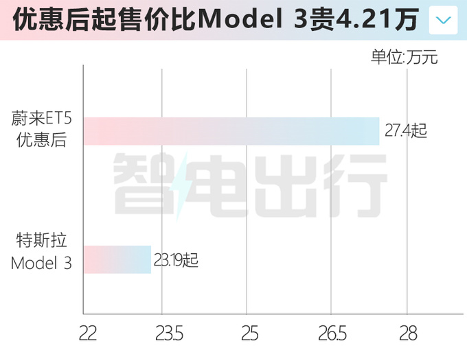 蔚来销售ET5优惠2.4万李斌不降价承诺被打脸-图1