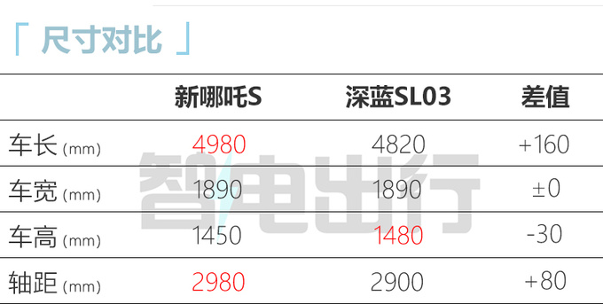 官降5.3万新款哪吒S售15.98-26.98万 续航降低100km-图5