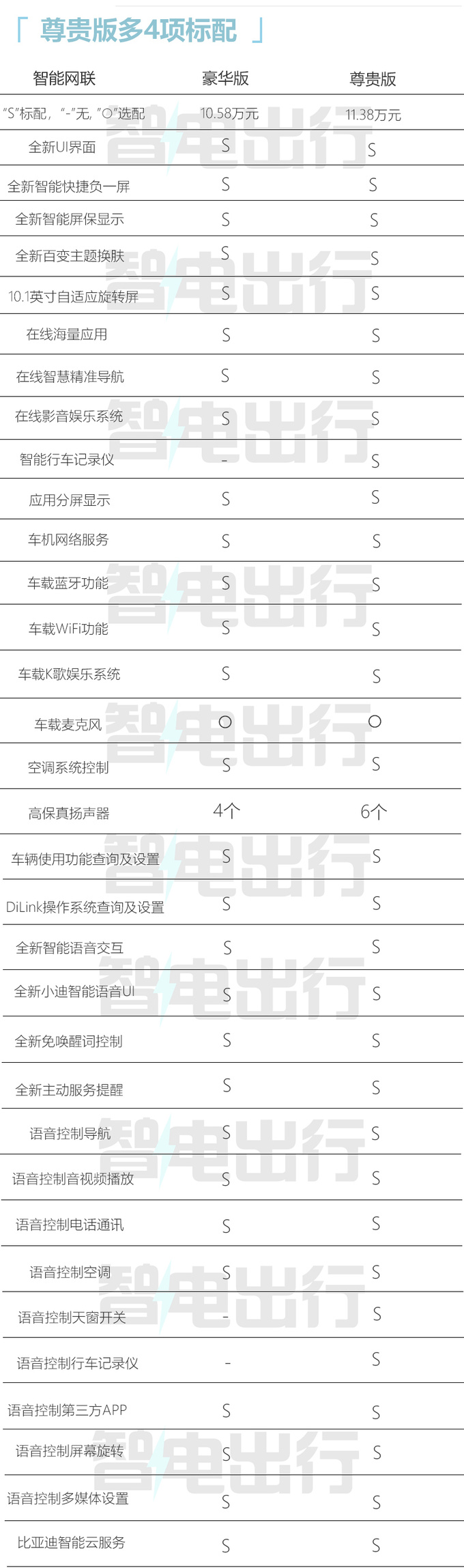 多花8000增19项标配<a href=https://www.qzqcw.com/z/biyadi/ target=_blank class=infotextkey>比亚迪</a>新元Pro买哪款最合适-图12