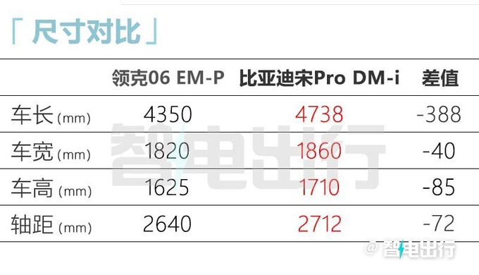 新款领克06车身加长10mm搭超级增程 PK<a href=https://www.qzqcw.com/z/biyadi/ target=_blank class=infotextkey>比亚迪</a>宋-图6