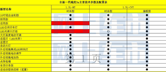 <a href=https://www.qzqcw.com/z/qirui/ target=_blank class=infotextkey>奇瑞</a>新瑞虎3x详细配置曝光5月19日上市 仅三款车型-图6