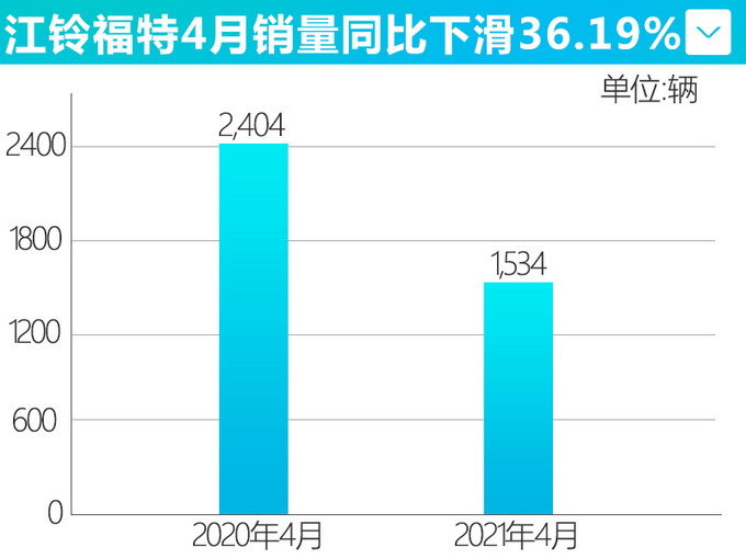 江铃<a href=https://www.qzqcw.com/z/fute/ target=_blank class=infotextkey>福特</a>销量降36.19 领裕仅为UNI-K三十分之一-图3