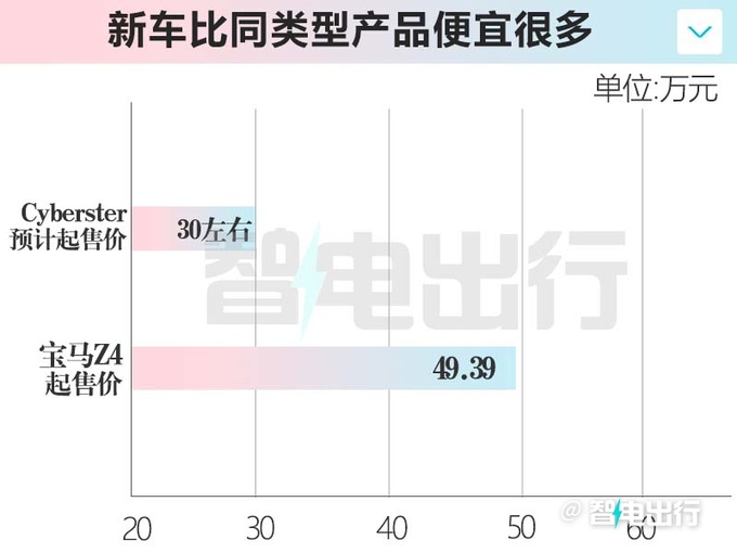 名爵4S店纯电跑车11月17日上市 预计卖30万-图7