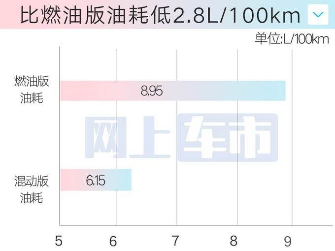 加1.7万买混动版传祺新M8大师售26.68万 换2挡DHT-图8